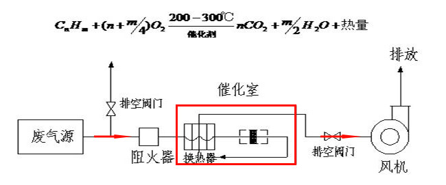 催化燃燒国产麻豆三级片工藝介紹